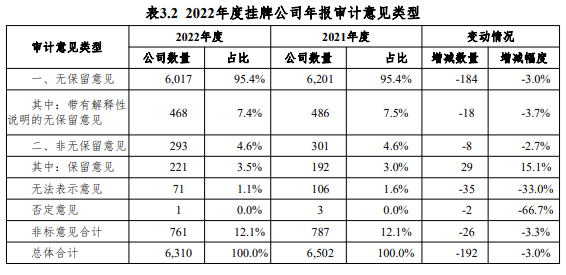 2022年度证券审计市场分析报告发布 2022年度证券审计市场分析报告发布