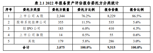 2022年度证券资产评估市场分析报告发布 2022年度证券资产评估市场分析报告发布