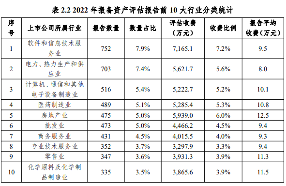 2022年度证券资产评估市场分析报告发布 2022年度证券资产评估市场分析报告发布