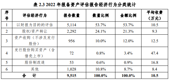 2022年度证券资产评估市场分析报告发布 2022年度证券资产评估市场分析报告发布