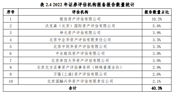 2022年度证券资产评估市场分析报告发布 2022年度证券资产评估市场分析报告发布