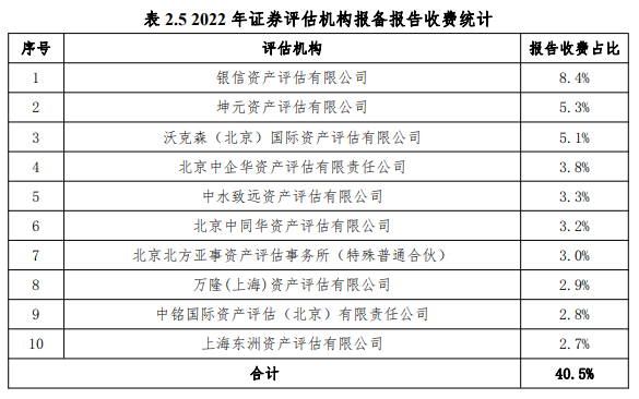 2022年度证券资产评估市场分析报告发布 2022年度证券资产评估市场分析报告发布