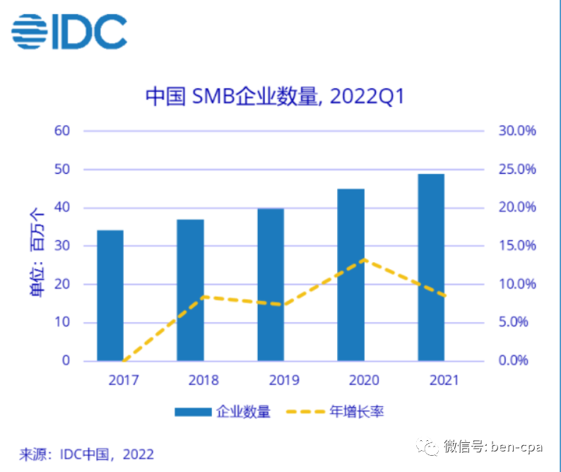 Ben的审计十年(51)高大上的IPO业务我为什么不做?