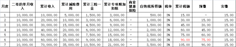 专项附加标准提高,多扣的个税需要退给员工吗? 专项附加标准提高,多扣的个税需要退给员工吗?