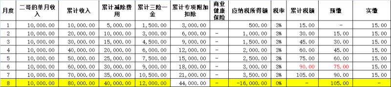 专项附加标准提高,多扣的个税需要退给员工吗? 专项附加标准提高,多扣的个税需要退给员工吗?