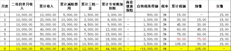 专项附加标准提高,多扣的个税需要退给员工吗? 专项附加标准提高,多扣的个税需要退给员工吗?