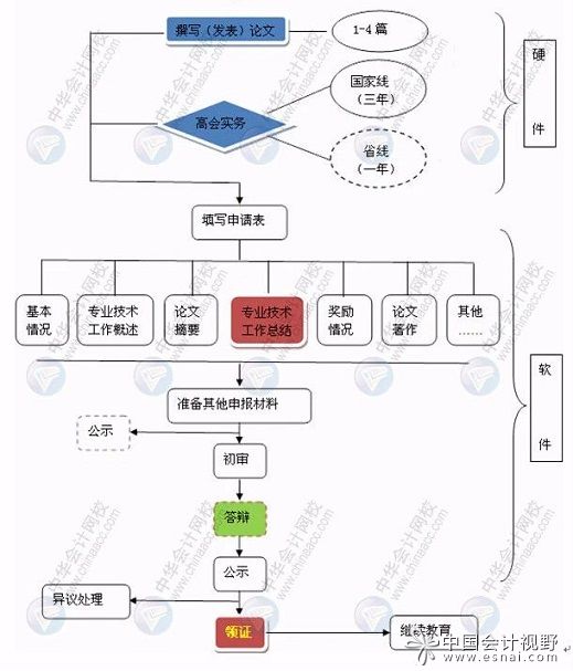 一张图掌握高会整个评审流程