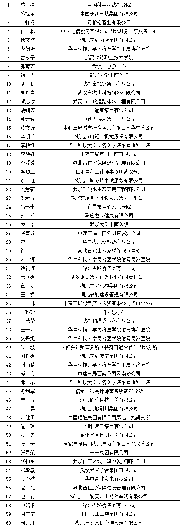 湖北公布第八期高端会计人才培养人选