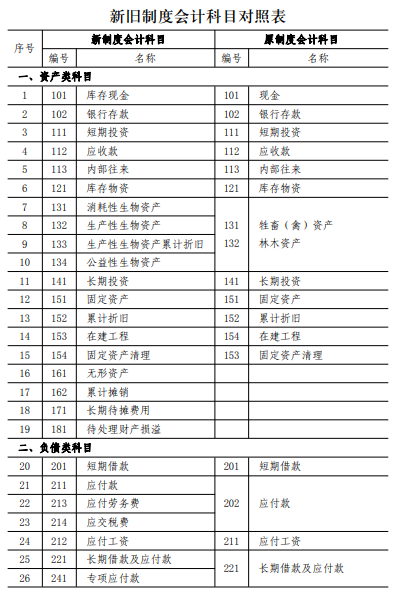 财政部明确农村集体经济新旧会计制度衔接处理 财政部明确农村集体经济新旧会计制度衔接处理