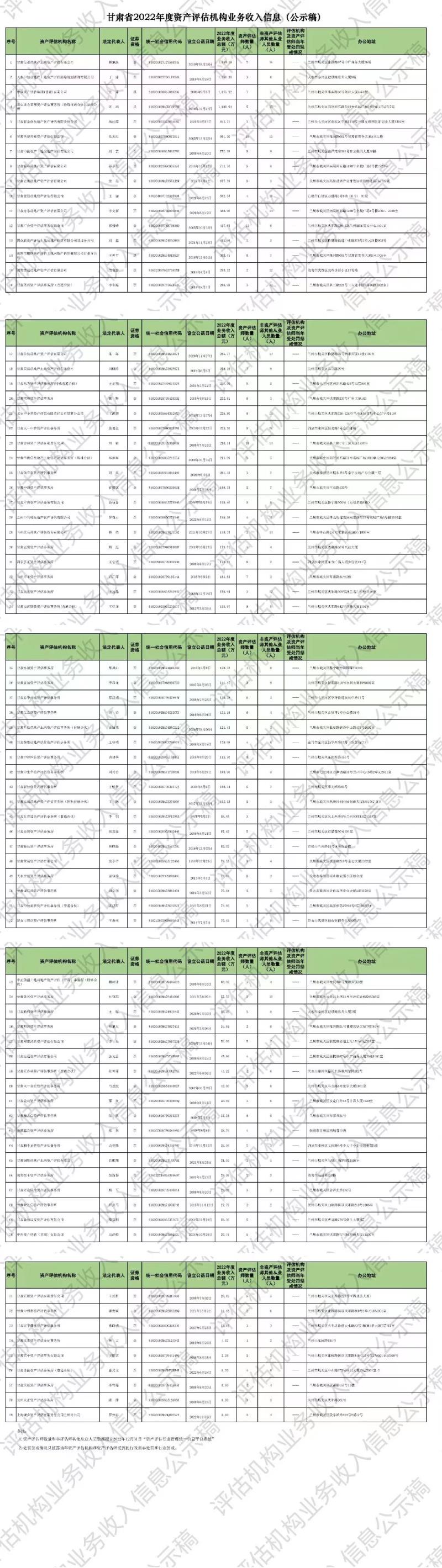 甘肃公示2022评估机构业务收入信息