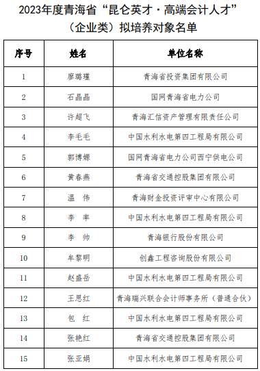 青海公示昆仑英才·高端会计人才选拔结果 青海公示昆仑英才·高端会计人才选拔结果