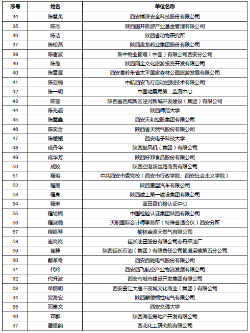 陕西公示会计高级职称评审通过人员名单 陕西公示会计高级职称评审通过人员名单