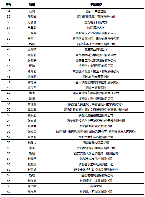 陕西公示会计高级职称评审通过人员名单 陕西公示会计高级职称评审通过人员名单
