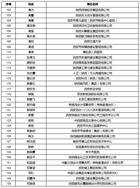 陕西公示会计高级职称评审通过人员名单 陕西公示会计高级职称评审通过人员名单