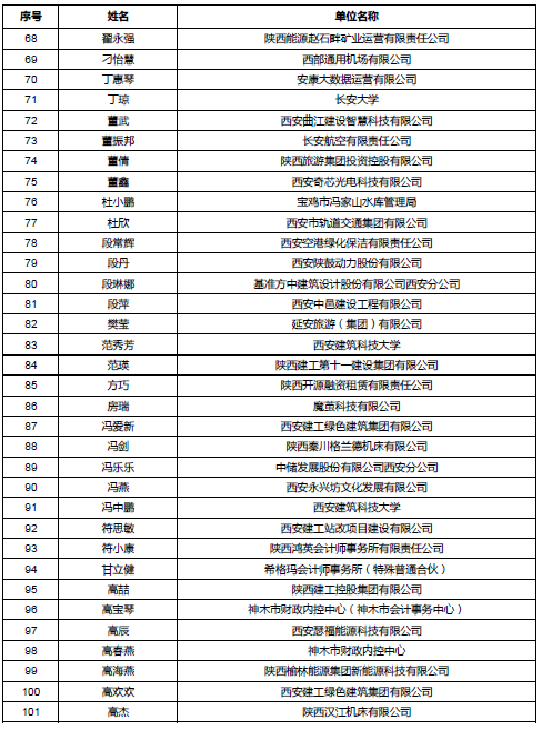 陕西公示会计高级职称评审通过人员名单 陕西公示会计高级职称评审通过人员名单