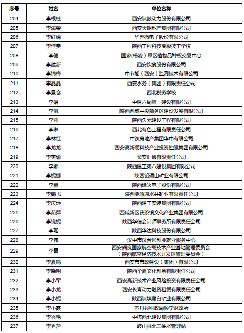 陕西公示会计高级职称评审通过人员名单 陕西公示会计高级职称评审通过人员名单
