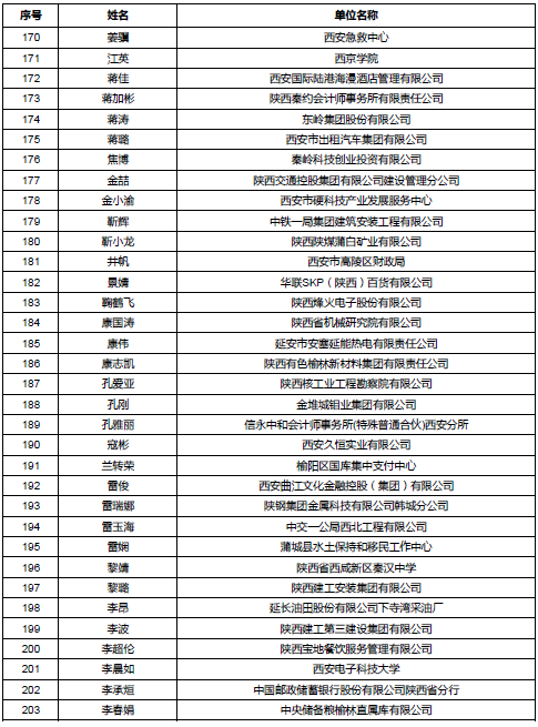 陕西公示会计高级职称评审通过人员名单 陕西公示会计高级职称评审通过人员名单