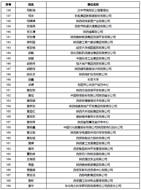 陕西公示会计高级职称评审通过人员名单 陕西公示会计高级职称评审通过人员名单