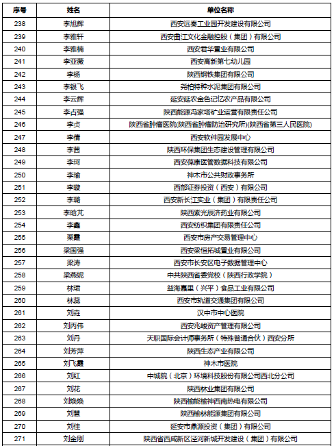 陕西公示会计高级职称评审通过人员名单 陕西公示会计高级职称评审通过人员名单
