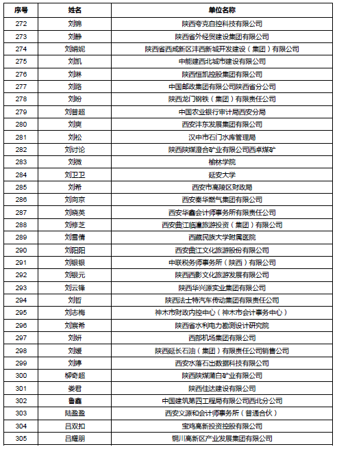 陕西公示会计高级职称评审通过人员名单 陕西公示会计高级职称评审通过人员名单