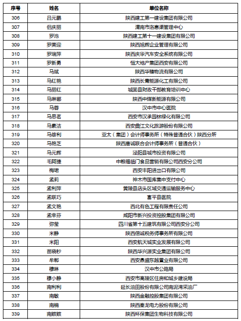 陕西公示会计高级职称评审通过人员名单 陕西公示会计高级职称评审通过人员名单
