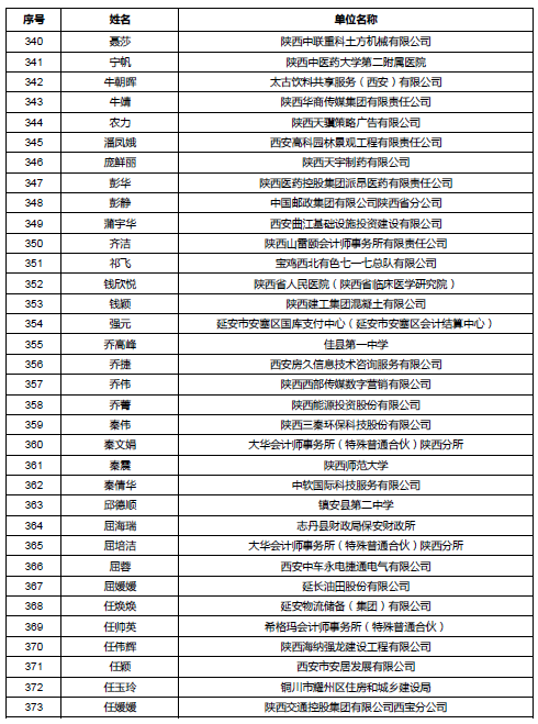 陕西公示会计高级职称评审通过人员名单 陕西公示会计高级职称评审通过人员名单