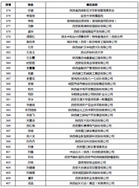 陕西公示会计高级职称评审通过人员名单 陕西公示会计高级职称评审通过人员名单