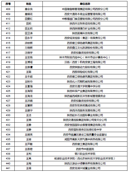 陕西公示会计高级职称评审通过人员名单 陕西公示会计高级职称评审通过人员名单