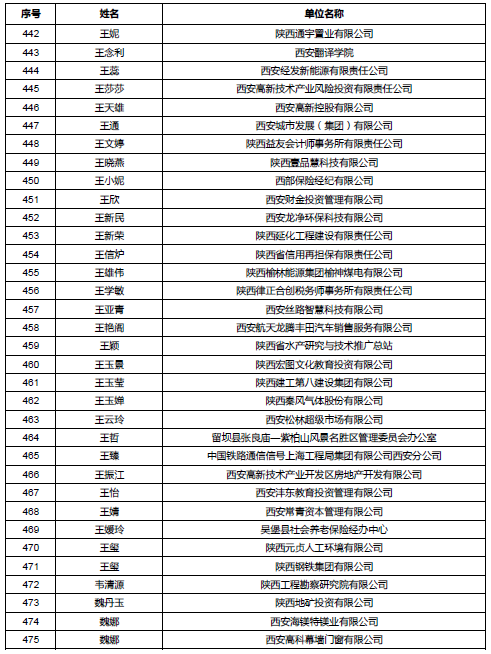 陕西公示会计高级职称评审通过人员名单 陕西公示会计高级职称评审通过人员名单