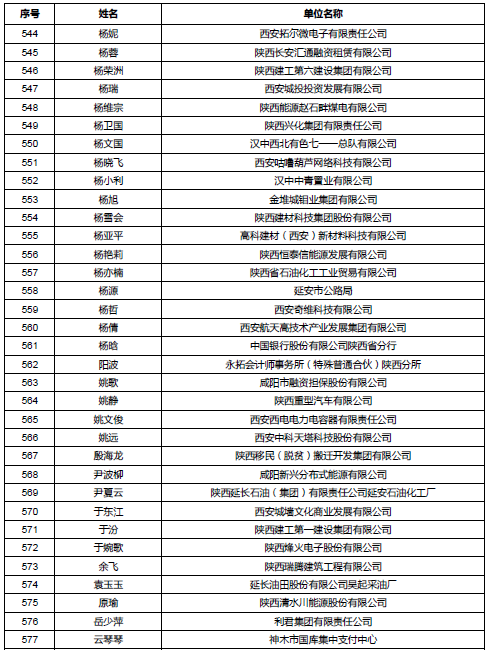 陕西公示会计高级职称评审通过人员名单 陕西公示会计高级职称评审通过人员名单