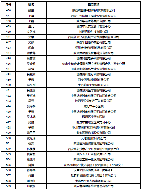 陕西公示会计高级职称评审通过人员名单 陕西公示会计高级职称评审通过人员名单