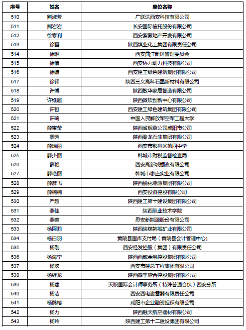 陕西公示会计高级职称评审通过人员名单 陕西公示会计高级职称评审通过人员名单