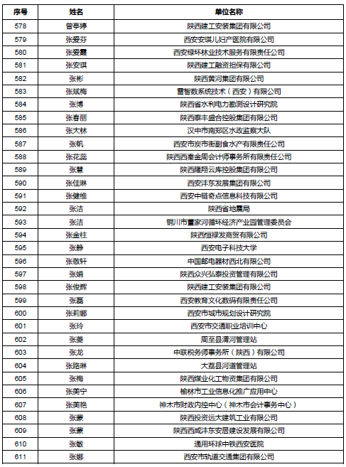 陕西公示会计高级职称评审通过人员名单 陕西公示会计高级职称评审通过人员名单