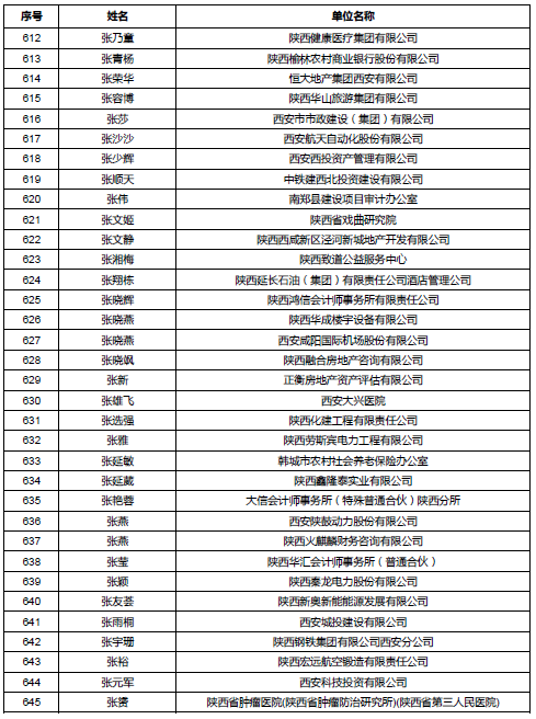 陕西公示会计高级职称评审通过人员名单 陕西公示会计高级职称评审通过人员名单
