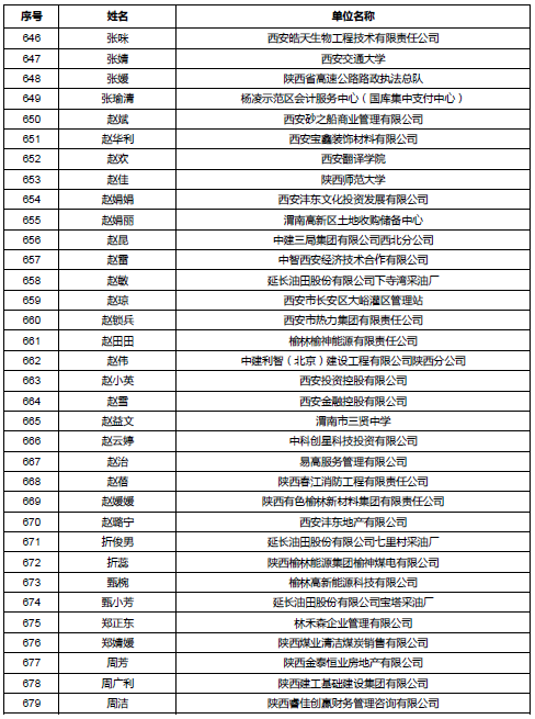 陕西公示会计高级职称评审通过人员名单 陕西公示会计高级职称评审通过人员名单