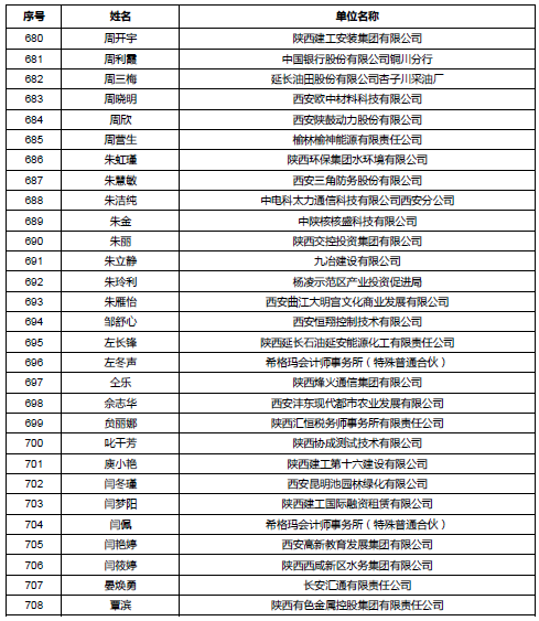 陕西公示会计高级职称评审通过人员名单