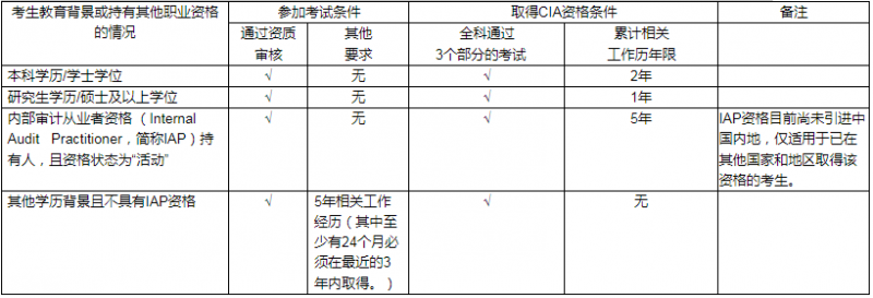 2024年CIA资格认证简章