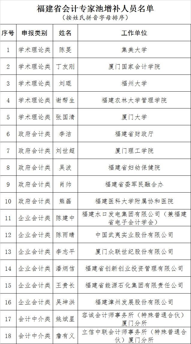 福建财政厅公示第三届会计咨询专家等名单 福建财政厅公示第三届会计咨询专家等名单