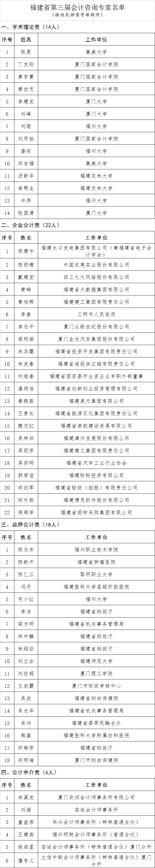 福建财政厅公示第三届会计咨询专家等名单 福建财政厅公示第三届会计咨询专家等名单