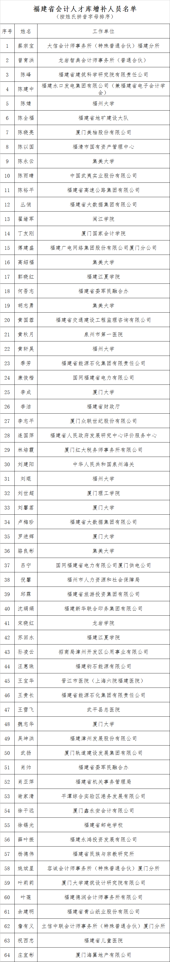 福建财政厅公示第三届会计咨询专家等名单 福建财政厅公示第三届会计咨询专家等名单