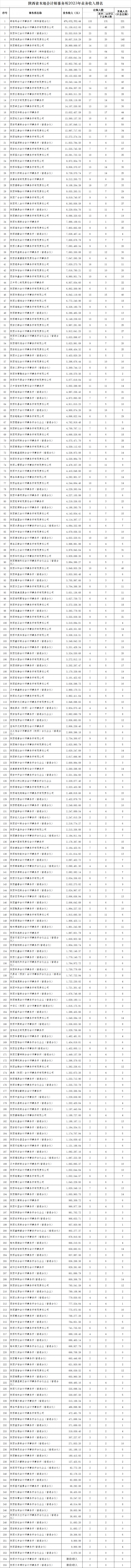 陕西注协发布会计所2023业务收入排名 陕西注协发布会计所2023业务收入排名
