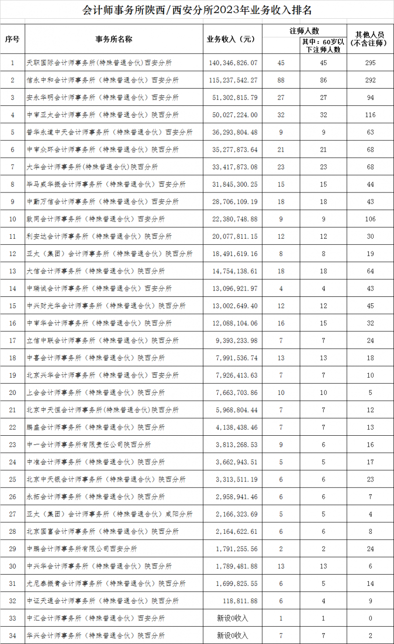 陕西注协发布会计所2023业务收入排名 陕西注协发布会计所2023业务收入排名