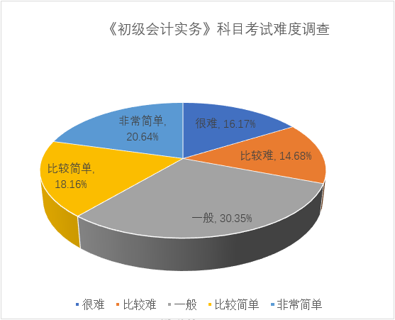 调查显示初级会计考试难度一般