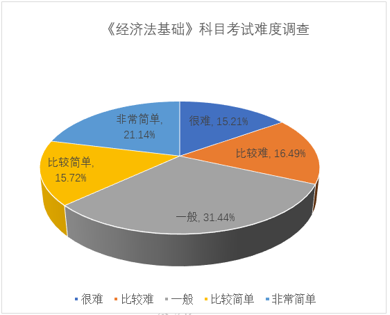 调查显示初级会计考试难度一般