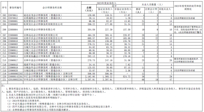 吉林注协公示2023会计所业务收入信息 吉林注协公示2023会计所业务收入信息