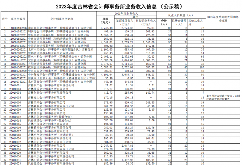 吉林注协公示2023会计所业务收入信息 吉林注协公示2023会计所业务收入信息