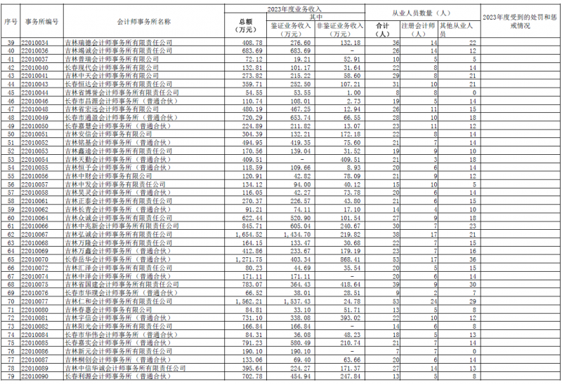 吉林注协公示2023会计所业务收入信息 吉林注协公示2023会计所业务收入信息