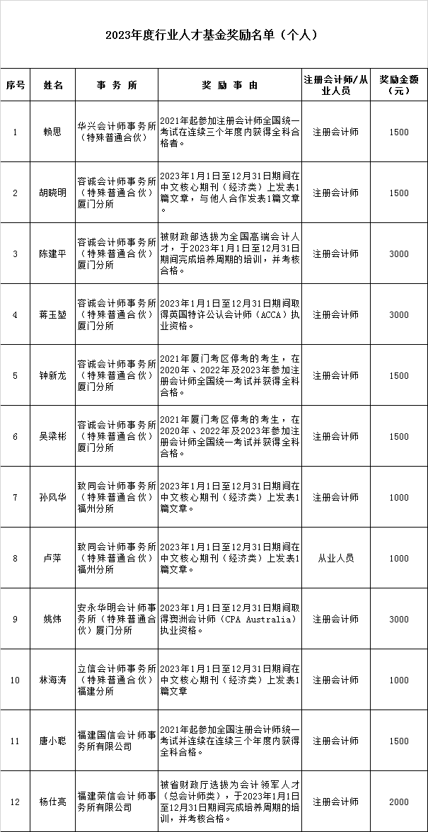 福建注协公示注会行业人才基金奖励名单