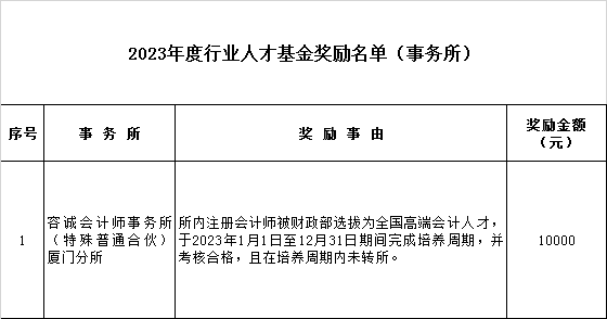 福建注协公示注会行业人才基金奖励名单 福建注协公示注会行业人才基金奖励名单