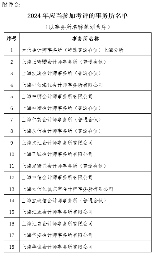 上海注协开展2024会计所分类管理评审 上海注协开展2024会计所分类管理评审
